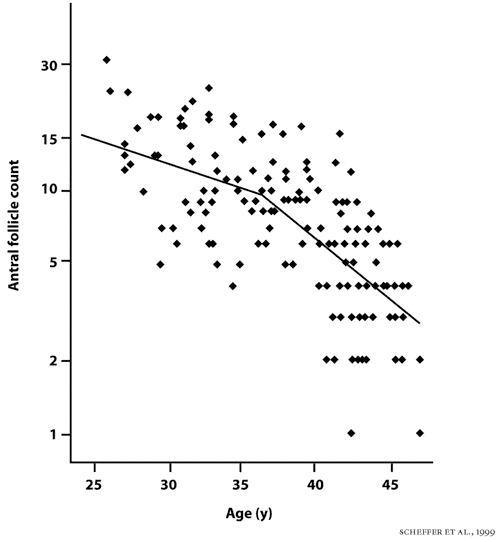 Count Age Chart