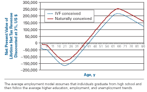 Figure. Lifetime Net Tax Contribution Trajectories Discounted at 3% Between the State and an Average Employment Naturally Conceived Individual vs In Vitro Fertilization (IVF)-conceived Individual