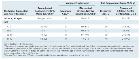 Table 1. Discounted Lifetime Net Tax Contributions and Breakeven Ages Based on Average Employment and on Full Employment