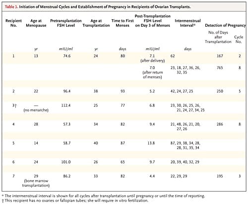 Table 1. Initiation of Menstrual Cycles and Establishment of Pregnancy in Recipients of Ovarian Transplants.