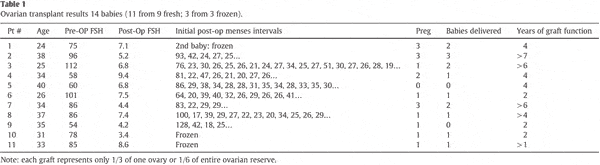 Table 1: Ovarian transplant results 14 babies (11 from 9 fresh; 3 from 3 frozen).