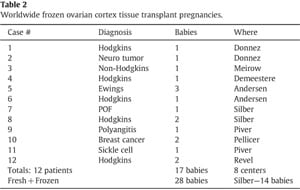 Table 2: Worldwide frozen ovarian cortex tissue transplant pregnancies.