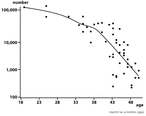 FIGURE 6: Number of eggs in the human ovary in relation to age of woman.