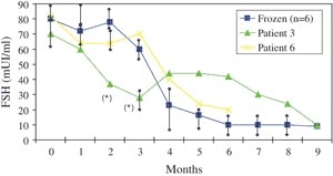 Figure 3: FSH values after orthotopic reimplantation of frozen- thawed ovarian tissue: comparison of women with and without chemotherapy before cryopreservation. ?After estroprogestogen (EP) therapy: FSH values were probably artificially decreased due to EP intake to induce menstruation. Frozen tissue (blue) (mean ± SEM) (n = 6 women who had not received chemotherapy before cryopreservation). Green and yellow lines represent the two women who had received chemotherapy before cryopreservation. Patient 3 (triangles: Δ) and patient 6 (crosses:X) had received a full regimen of chemotherapy before cryopreservation (Table I).