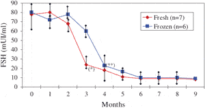 Figure 4: FSH values after orthotopic reimplantation of frozen- thawed (boxes:□) and fresh (diamonds:♦) ovarian tissue. ∗P < 0.05: A significant decrease in FSH was observed 3 months after fresh ovarian tissue transplantation. ∗∗P < 0.05: A significant decrease in FSH was observed 4 months after frozen-thawed ovarian tissue transplantation in women who had not received chemotherapy before cryopreservation. Fresh tissue (red) (mean ± SEM) (n = 7). Frozen tissue (blue) (mean ± SEM) (n = 6 women who had not received chemotherapy before cryopreservation). 