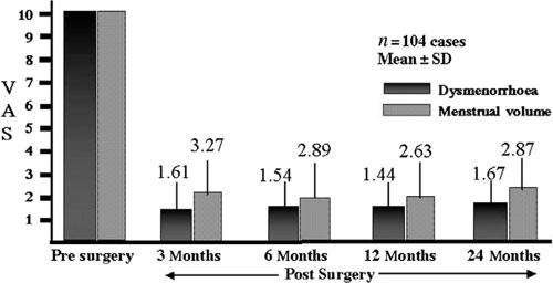 Figure 4 Clinical efficacy of adenomyomectomy by the triple-flap method. VAS = visual analogue scale.