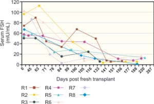 Figure 42.4A: The eight fresh transplant cases showed a dramatic decline in day 3 serum FSH by 80–140 days post- operatively corresponding approximately to the resumption of menses. The results of the microvascular whole-ovary transplant are not significantly different from cortical grafts.