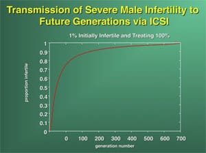 Supplimental Figure 1. A theoretical model showing that eventually the sperm count will continue to go down and reach zero in 10,000 years because of intracytoplasmic sperm injection (ICSI) (49) (references are as provided in the original print article).