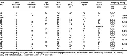 Table I. A series of monozygotic twins discordant for premature ovarian failure undergoing sister to sister ovarian transplantation: reproductive endocrinology before the transplant and pregnancy history before and afterwards.