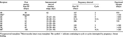 Table II. Initiation of menstrual cycles, duration of ovarian function, and establishment of pregnancy in recipients of ovarian isotransplants (TP).