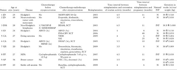 Table I: Series of live births after orthotopic autotransplantation of frozen-thawed ovarian tissue. MPA = microscopic polyangiitis; N = naturally pregnant (by sexual intercourse); SCT = stem cell transplantation.