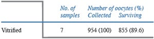 Table 3. Survival of oocytes in vitrified–warmed human ovarian tissue. 