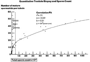 Figure 1 An exponential curve relating sperm count in the ejaculate to the average number of mature spermatids seen in each seminiferous tubule. A threshold of three to six mature spermatids per tubule had to be exceeded in order for sperm to appear in the ejaculate (Silber et al., 1997b).