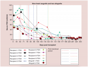 Figure 2 - Womens Health