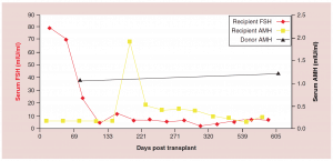 Figure 3 - Womens Health