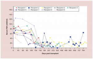 Figure 4 - Womens Health