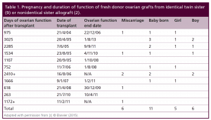 Womens Health Table 1