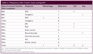 Womens Health Table 2